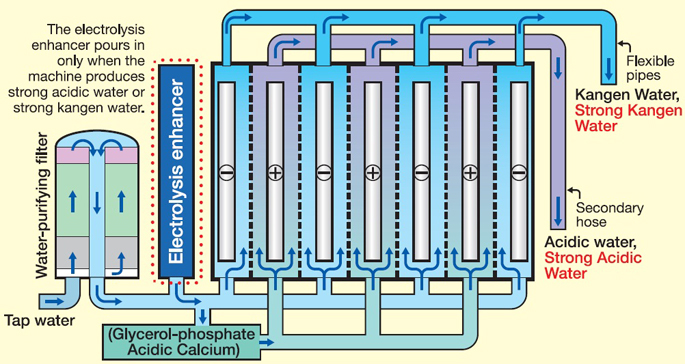 kangen water treatment